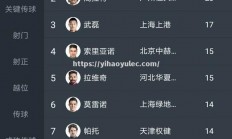 壹号娱乐-上港客场战平权健，积分继续稳居第二