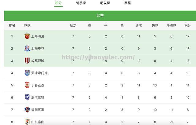 上港客场逆转力帆，积分暂升至第三