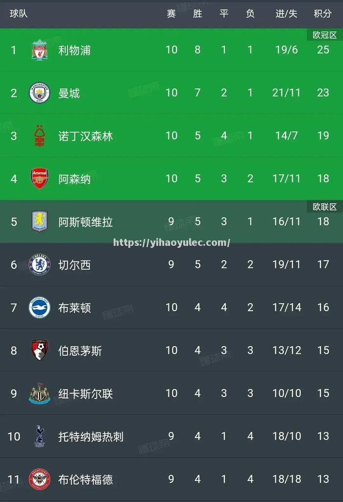 利物浦客场大胜莱斯特城，领跑英超积分榜